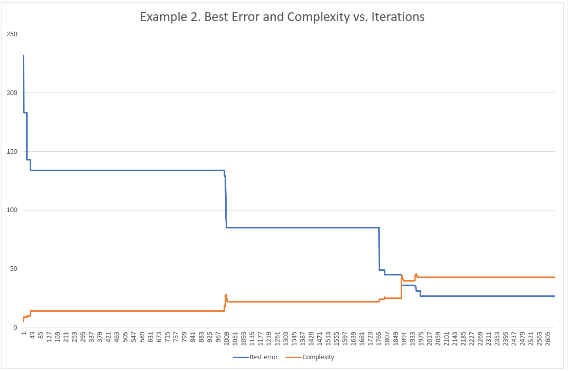 A graph of the best error and related complexity in another ELF™ test run
